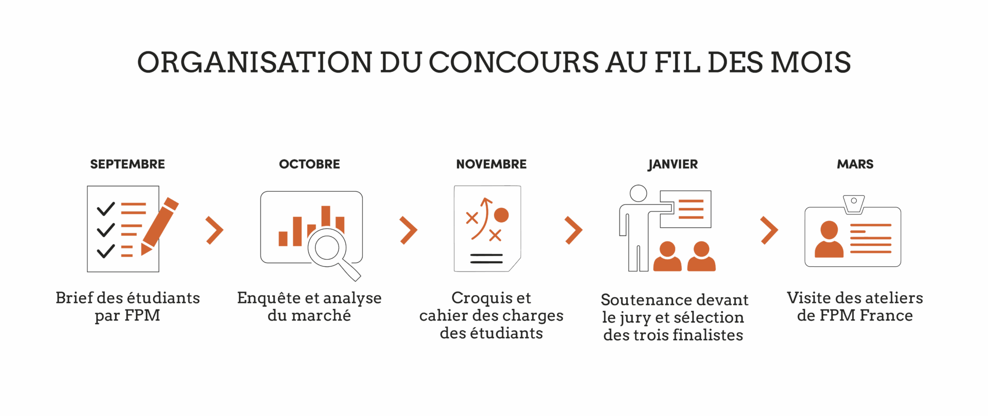 FPM ORGANISATION CONCOURS DESIGN 2025