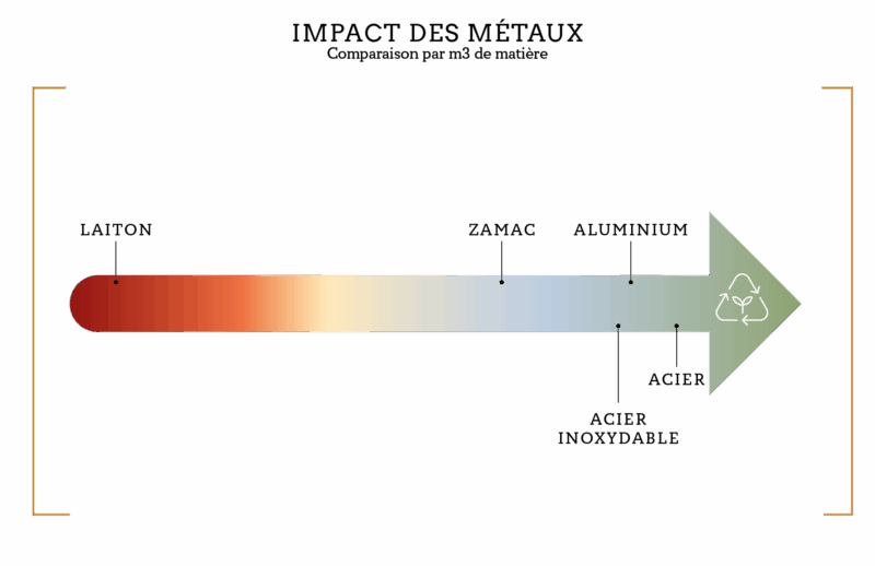 Impact des métaux - comparaison